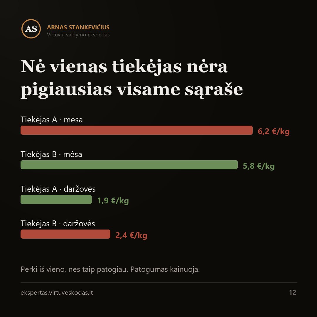 Tiekėjų kainos: derėtis neužtenka, reikia lyginti — svarbiausias skaičius